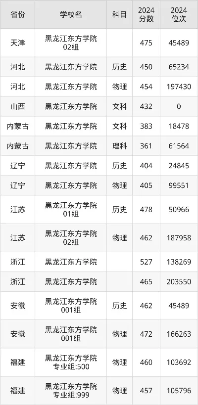 东方学院2025录取分数线如何？各省最低分汇总及报考建议