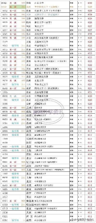 620分是985还是211？本质是省份梯度与专业选择的博弈