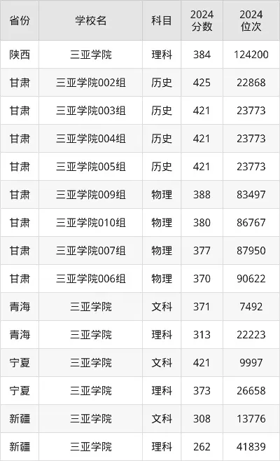  三亚学院录取分数线是多少？历年数据与报考策略详解