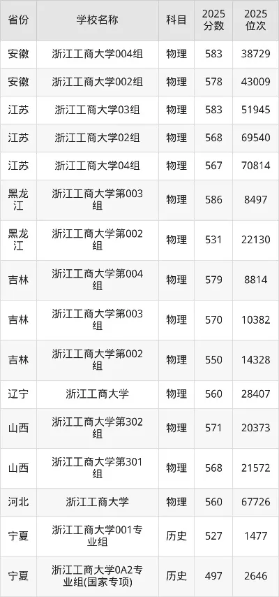 2025年浙江工商大学录取分数线是多少？整体平稳，热门专业竞争依旧激烈