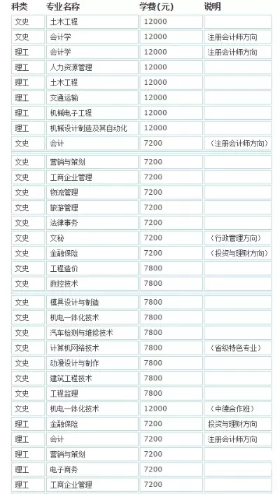 南昌工学院学费多少钱一年？各专业收费标准详解