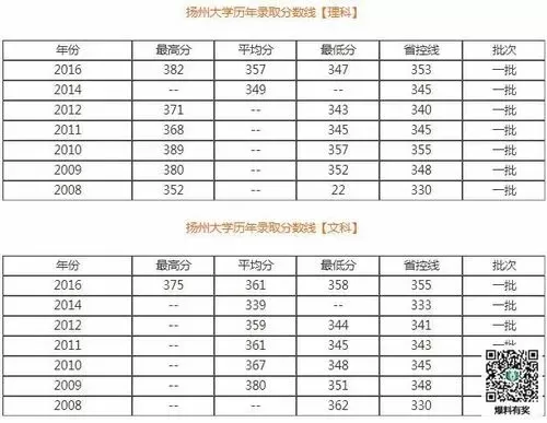  扬州大学法学专业多少分录取？历年分数线全解析