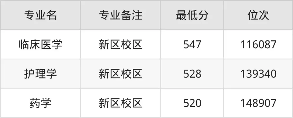  肇庆医学院2025年录取分数线是多少？录取数据和特点全解析