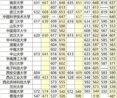 今年211最低录取分数线多少？本质是教育资源分配的现实镜像