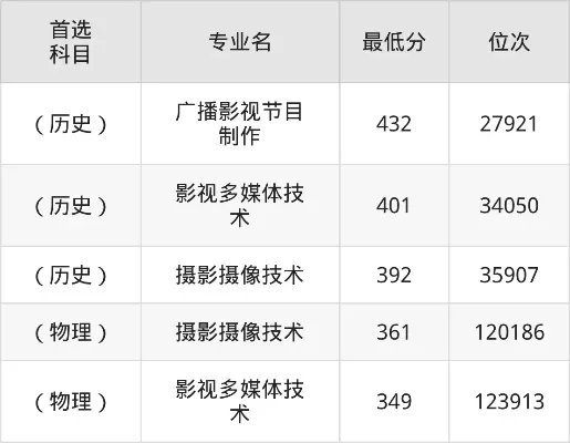  江西传媒职业学院属于什么档次？报考价值深度解析