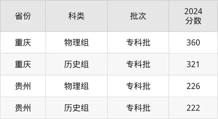 六盘水职业技术学院2025录取线如何？各省分数差异与专业选择全指南