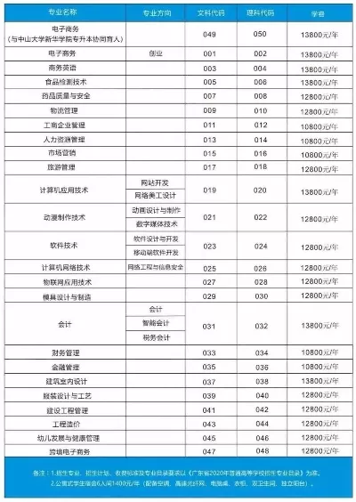 潮汕职业技术学院读专升本学费多少？民办院校性价比与学业投资分析