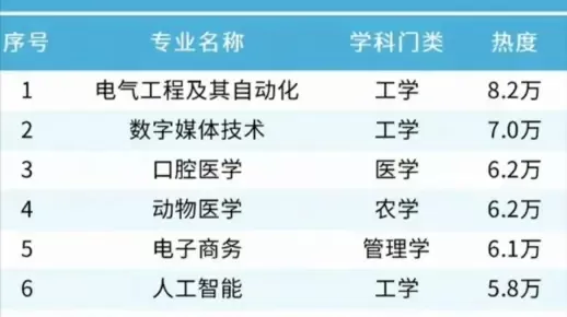 2025年高考什么专业最热门？电气工程逆袭计算机登顶背后有何玄机