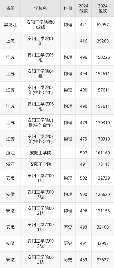 安阳工学院2025年录取分数线是多少？一文读懂各专业录取详情