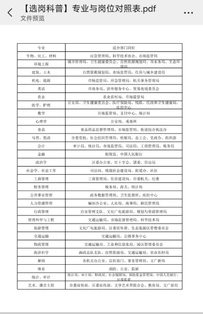 公务员目录专业对照表是什么？如何快速匹配报考岗位？