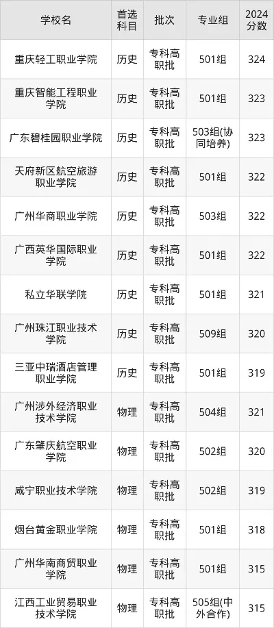 广东高考350分能上什么公办大学？这类院校性价比超高