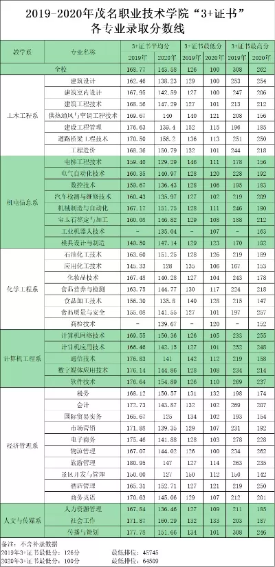 茂名职业技术学院热门专业有哪些？重点专业与就业方向详解