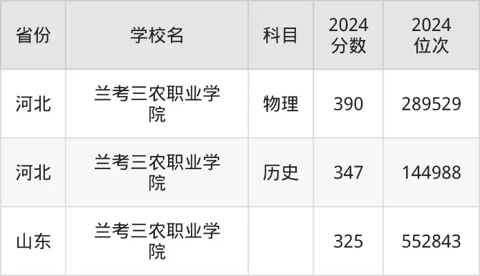 兰考三农职业学院分数线是多少？——深度解析录取规则与备考策略