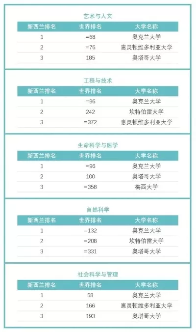 新西兰哪些大学好？八大国立名校全方位对比指南
