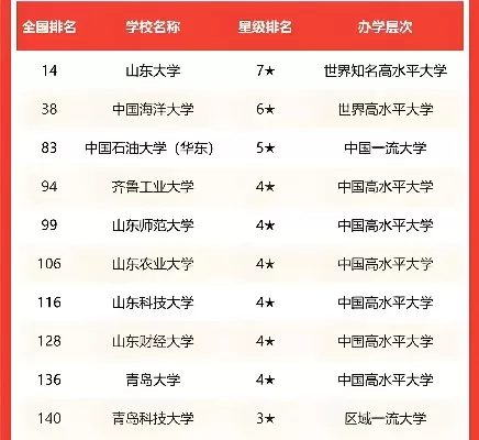 山东985和211大学有哪些？全面盘点齐鲁顶尖高校