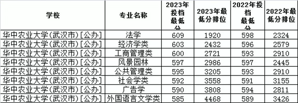为了211去华中农业大学值吗？华中农业大学的真实价值与选择考量