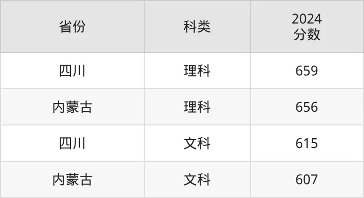  香港中文大学内地录取分数线全解析：2025年各省需要多少分？