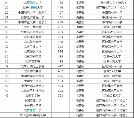  北京石油化工学院排名如何？在全国高校中处于什么水平？