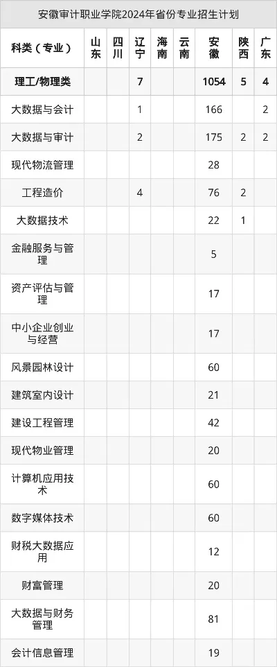 安徽审计职业学院专升本率如何？本质属于持续领跑全省职业院校的卓越范例