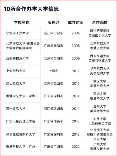 中外合资大学是什么？它如何重塑中国高等教育版图？