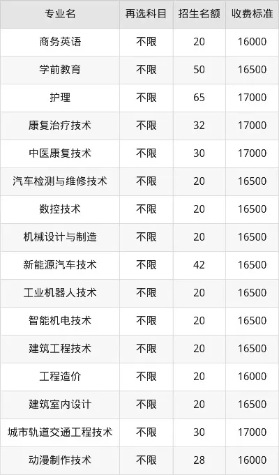  惠州经济职业技术学院学费多少？2025年各专业收费明细一览