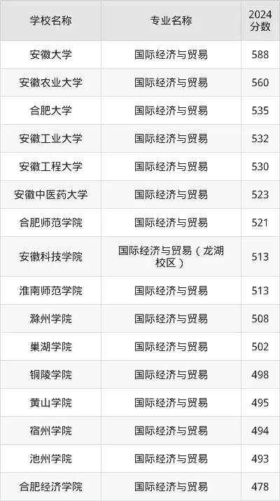  安徽哪些大学开设国际经济与贸易本科专业？——31所高校培育国际化经贸人才