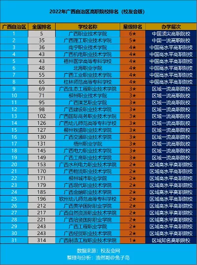  广西公办大专有哪些？区内优质高职院校全梳理