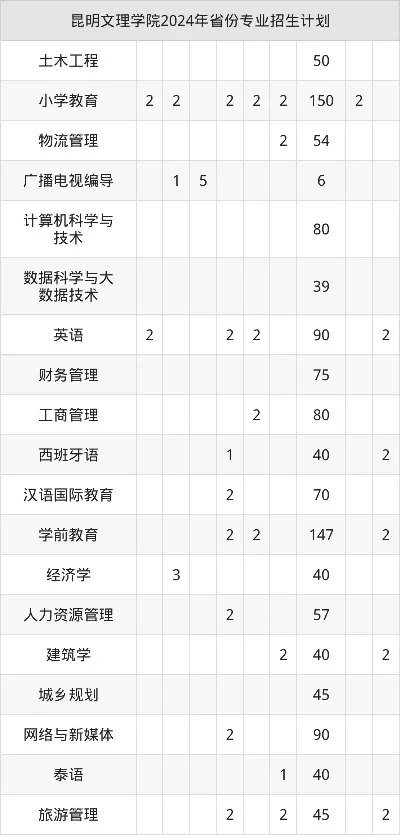  昆明文理学院2025年专升本招生计划详解：哪些专业更值得报考？