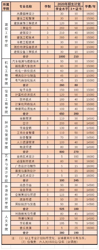 广州城建职业学院学费贵不贵？民办高职院校的收费水平分析