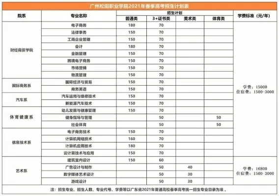 广州松田职业学院学费是多少？本质属于民办高校按需定价模式