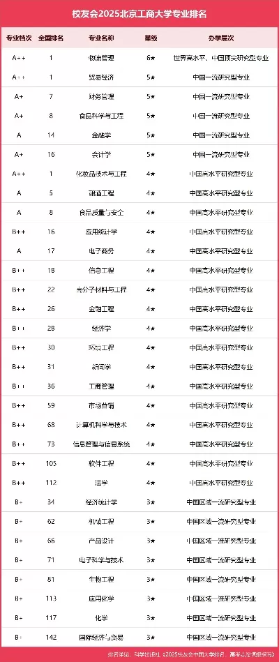  北京工商大学排名怎么样？从数据看商科强校的崛起之路