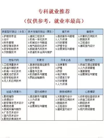 大专学什么专业好？聚焦就业与发展的实用指南