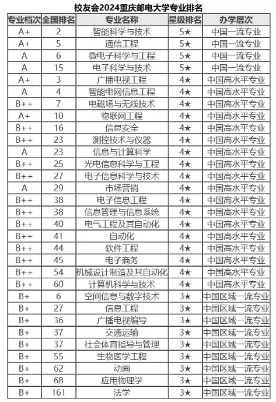  重庆邮电大学专业有哪些？信息通信领域的高水平专业布局
