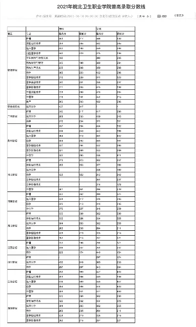  皖北卫生职业学院录取分数线是多少？各省最低分汇总及报考建议