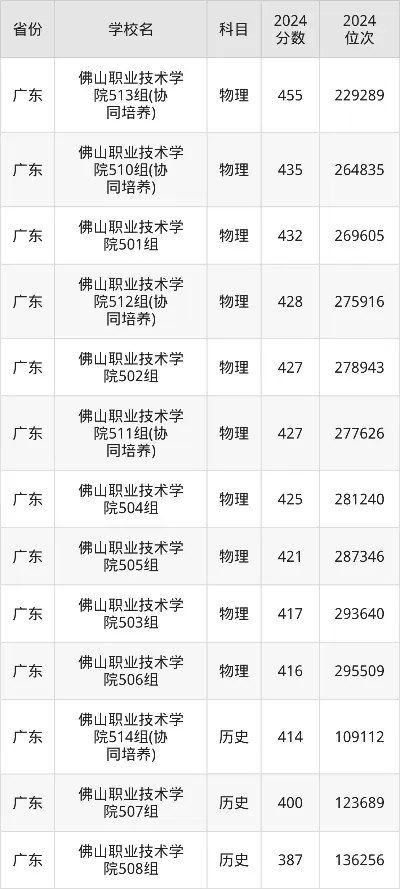  佛山职业技术学院录取线是多少？2025年最低412分起，录取数据深度剖析