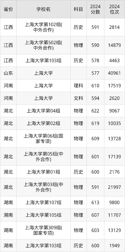 上海大学排名及录取分数线解析：实力如何？考多少分能上？