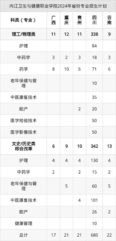  内江卫生与健康职业学院2025年招生是怎样的？全方位解析招生政策与专业优势