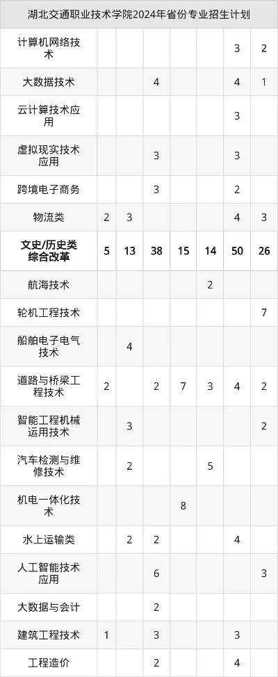 湖北交通职业技术学院招生代码是什么？本质是院校身份的唯一标识
