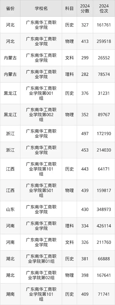 广东南华工商职业学院录取分数线多少？2025年各省最低分全解析