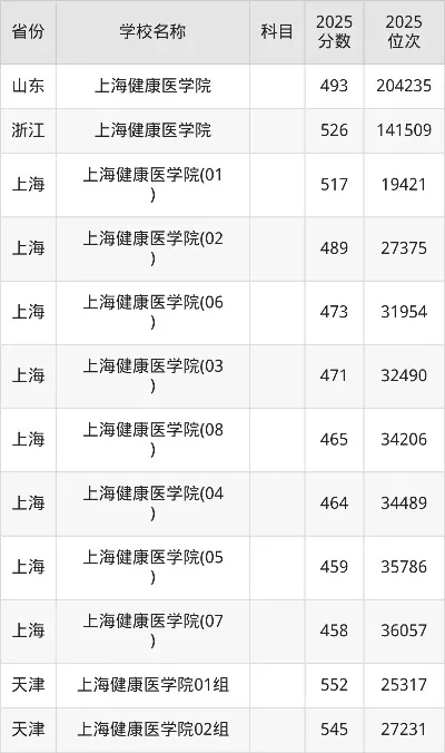 健康学院录取分数线是多少？2025年报考必看数据指南