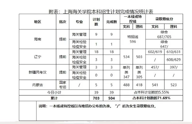  上海海关学院在江西招多少人？理科提前批9人海关管理占7成