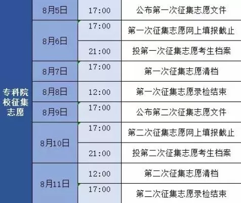 征集志愿是什么？本质属于高招录取的补充机会