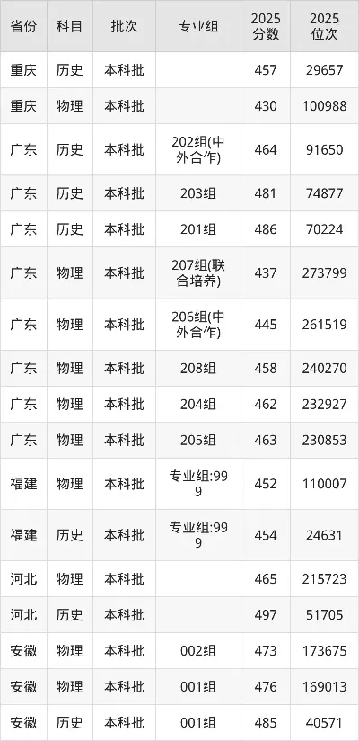 广东商学院录取分数线是多少？2025年各专业录取数据权威解读