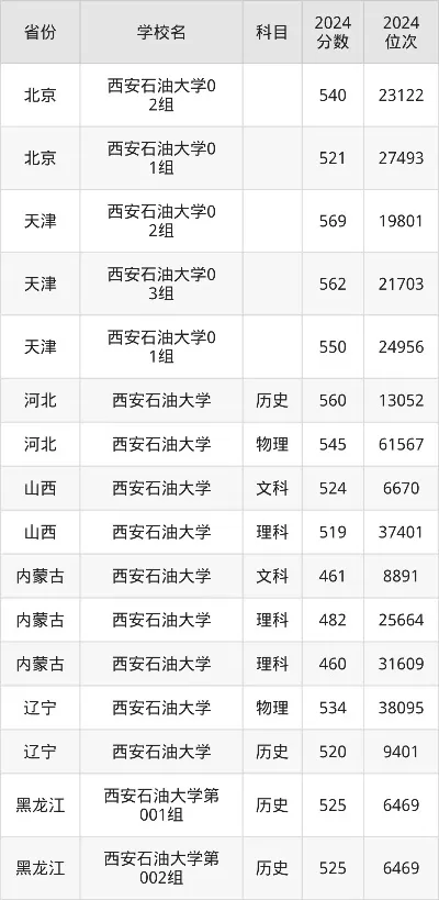  西安石油大学录取分数线是多少？本质属于稳步提升的一本院校