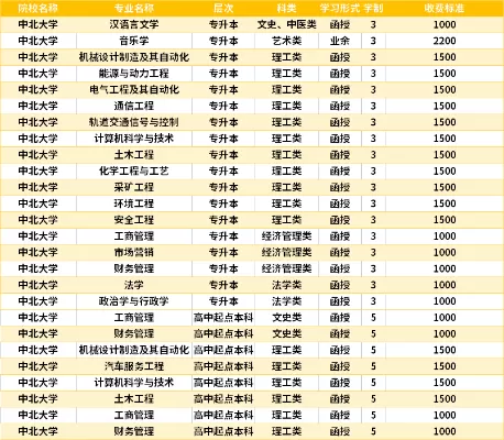 中北大学学费一年多少钱？标准区间为51005500元