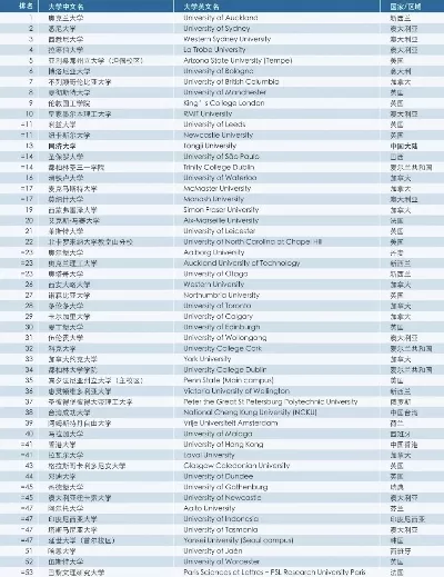 大学全球排名的意义何在？如何正确使用各类排名榜单？