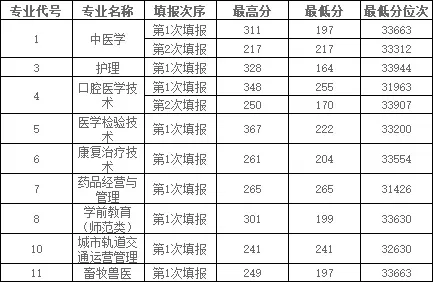 内蒙古北方职业技术学院录取线是多少？各省各专业录取详情详解