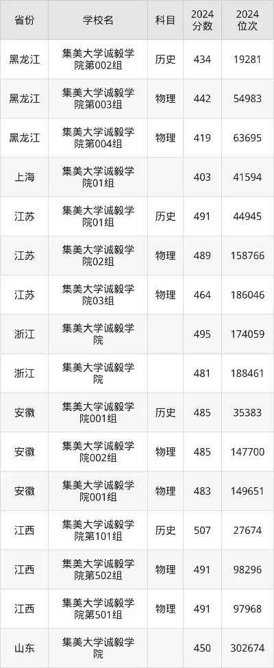  集美大学诚毅学院2025录取分数线是多少？分省专业梯度差异明显