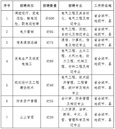  进国家电网什么专业最吃香？核心专业与新兴领域全解析