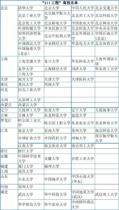 全国一共有几个211？深度剖析211工程的历史与现状